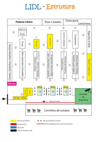 LIDL - Estrutura
Controlo
de
Segurança
CxCxCx
Ice tea - Prom.
folhetos
Padaria e Bolos Pizas e Saladas Charcutaria
Lacticíneos
Marisco
Peixe
Prom. Prom. Prom.
Zona de promoções
Zonas quentes
Zonas frias
Porta de entrada e saída
Zona da fila de compras
Saída de compras
Zona de bloqueio dos carrinhos de compra
 
