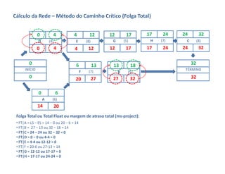 Cálculo da Rede – Método do Caminho Crítico (Folga Total)


               0         4            4           12       12        17        17      24   24         32
               D       (4)             E        (8)         G       (5)         H     (7)    C        (8)
               0             4        4          12        12        17        17      24   24         32


         0                             6              13    13            18                     32
      INÍCIO                                                                                 TÉRMINO
                                            F    (7)            B     (5)
         0                             20             27    27            32                     32


               0             6
                   A     (6)
               14            20
 Folga Total ou Total Float ou margem de atraso total (ms‐project): 
 • FT|A = LS – ES = 14 – 0 ou 20 – 6 = 14
 • FT|B =  27 – 13 ou 32 – 18 = 14
 • FT|C = 24 – 24 ou 32 – 32 = 0
 • FT|D = 0 – 0 ou 4‐4 = 0
 • FT|E = 4‐4 ou 12‐12 = 0
 • FT|F = 20‐6 ou 27‐13 = 14
 • FT|G = 12‐12 ou 17‐17 = 0
 • FT|H = 17‐17 ou 24‐24 = 0
 