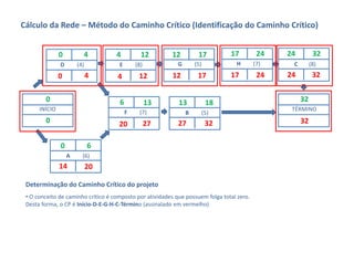 Cálculo da Rede – Método do Caminho Crítico (Identificação do Caminho Crítico)


               0         4          4          12         12         17          17          24   24         32
               D       (4)           E       (8)            G       (5)            H        (7)    C        (8)
               0             4      4         12          12         17          17          24   24         32


        0                            6             13       13            18                           32
      INÍCIO                                                                                       TÉRMINO
                                         F    (7)               B     (5)
        0                            20            27       27            32                           32


               0             6
                   A     (6)
               14            20

 Determinação do Caminho Crítico do projeto
 • O conceito de caminho crítico é composto por atividades que possuem folga total zero. 
 Desta forma, o CP é Início‐D‐E‐G‐H‐C‐Término (assinalado em vermelho) 
 