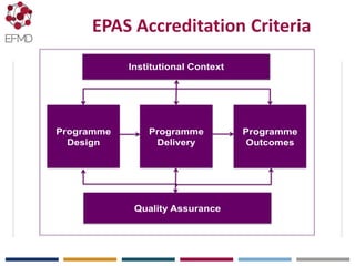EFMD.org
EPAS Accreditation Criteria
Programme
Design
Programme
Delivery
Programme
Outcomes
Institutional Context
Quality Assurance
 