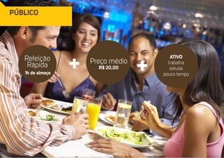 Público 
Refeição 
Rápida Preço médio 
R$ 20,00 
ATIVO 
trabalha 
estuda 
1h de almoço pouco tempo 
 