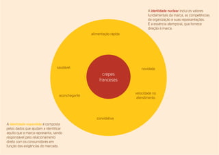 alimentação rápida 
saudável 
aconchegante 
crepes 
franceses 
convidativa 
A identidade nuclear inclui os valores 
fundamentais da marca, as competências 
da organização e suas representações. 
É a essência atemporal, que fornece 
direção à marca. 
novidade 
velocidade no 
atendimento 
A identidade expandida é composta 
pelos dados que ajudam a identificar 
aquilo que a marca representa, sendo 
responsável pelo relacionamento 
direto com os consumidores em 
função das exigências do mercado. 
 