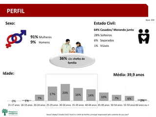 10Sexo// Idade// Estado Civil// Você é o chefe da família, principal responsável pelo sustento da sua casa?
Sexo:
Base: 439
Idade:
91% Mulheres
9% Homens
64% Casados/ Morando junto
Estado Civil:
28% Solteiros
6% Separados
1% Viúvos
36% são chefes de
família
Média: 39,9 anos
PERFIL
 
