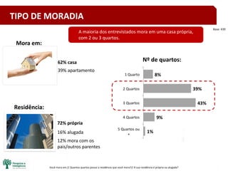17Você mora em:// Quantos quartos possui a residência que você mora?// A sua residência é própria ou alugada?
Base: 439
Mora em:
39% apartamento
62% casa Nº de quartos:
16% alugada
72% própria
12% mora com os
pais/outros parentes
Residência:
A maioria dos entrevistados mora em uma casa própria,
com 2 ou 3 quartos.
TIPO DE MORADIA
 