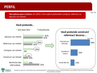 18
Atualmente você está...// No próximo ano você está planejando...// Você pretende construir/ reformar/ decorar a sua residência inteira de uma vez ou pretende
fazer cômodo por cômodo?
Base: 439
64%
23%
13%
Cômodo por
Cômodo
Residência
Inteira
Ainda Não Sei
Base: 310
Você pretende construir/
reformar/ decorar...
Tem planos para o futuro: em 2013, 3 em cada 4 pretendem comprar, reformar ou
decorar um imóvel.
Você pretende..
PERFIL
 