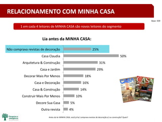 20
Antes de ler MINHA CASA, você já lia/ comprava revistas de decoração e/ ou construção? Quais?
Base: 439
Lia antes da MINHA CASA:
1 em cada 4 leitores de MINHA CASA são novos leitores do segmento
RELACIONAMENTO COM MINHA CASA
 