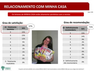 21O quanto você está satisfeito com a revista MINHA CASA?// Você recomendaria a revista MINHA CASA para seus amigos e/ou familiares?
Grau de satisfação:
Base: 439
10 - Definitivamente
recomendaria
56%
9 15%
8 14%
7 9%
6 2%
5 3%
4 1%
3 0%
2 0%
1 0%
0 - Definitivamente
não recomendaria
0%
10 - Totalmente
Satisfeito
34%
9 23%
8 23%
7 12%
6 5%
5 3%
4 1%
3 1%
2 1%
1 0%
0 - Totalmente
Insatisfeito
0%
Grau de recomendação:
Os leitores de MINHA CASA estão altamente satisfeitos com a revista.
57% 71%
RELACIONAMENTO COM MINHA CASA
 