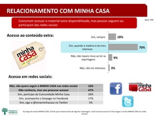 22
Ao longo da revista MINHA CASA, há links para material extra de algumas reportagens. Você costuma acessar?// Você segue a revista MINHA CASA nas redes
sociais?
Base: 439
Acesso ao conteúdo extra:
Não, não quero seguir a MINHA CASA nas redes sociais 16%
Não conhecia, mas vou procurar acessar 47%
Sim, participo da Comunidade Minha Casa 26%
Sim, acompanho a fanpage no Facebook 17%
Sim, sigo o @tonaminhacasa no Twitter 5%
Acesso em redes sociais:
Costumam acessar o material extra disponibilizado, mas poucos seguem ou
participam das redes sociais
RELACIONAMENTO COM MINHA CASA
 
