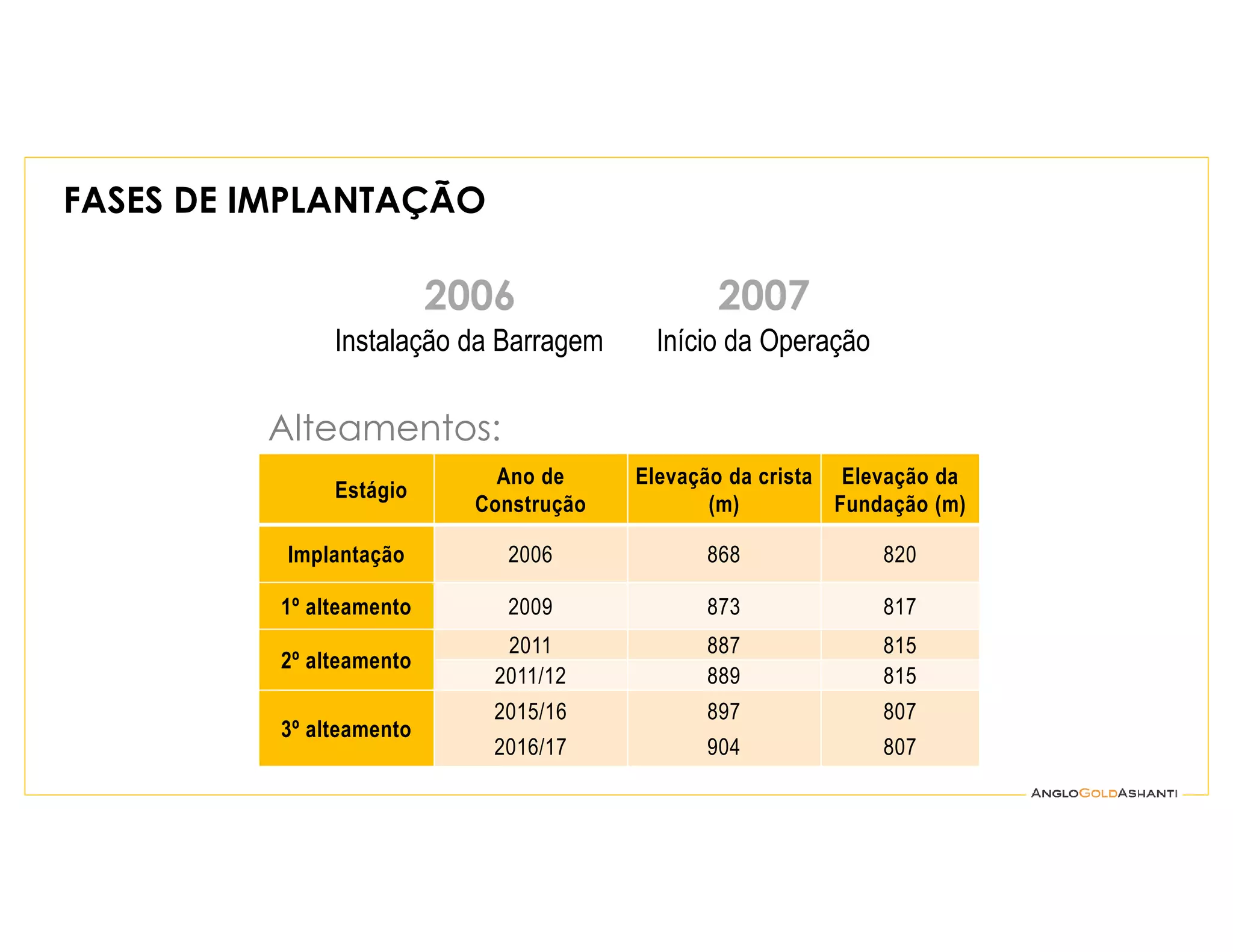 FASES DE IMPLANTAÇÃO
2006 2007
Instalação da Barragem Início da Operação
Alteamentos:
Estágio
Ano de
Construção
Elevação da crista
(m)
Elevação da
Fundação (m)
Implantação 2006 868 820
1º alteamento 2009 873 817
2º alteamento
2011 887 815
2011/12 889 815
3º alteamento
2015/16
2016/17
897
904
807
807
 