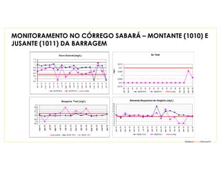 MONITORAMENTO NO CÓRREGO SABARÁ – MONTANTE (1010) E
JUSANTE (1011) DA BARRAGEM
-0,015
-0,01
-0,005
0
0,005
0,01
0,015
jan-15
fev-15
mar-15
abr-15
mai-15
jun-15
jul-15
ago-15
set-15
out-15
nov-15
dez-15
jan-16
fev-16
mar-16
abr-16
mai-16
mg/L
As Total
MCB1010 MCB1011 Limite
-4
-2
0
2
4
6
8
10
12
14
16
18
jan-15
fev-15
mar-15
abr-15
mai-15
jun-15
jul-15
ago-15
set-15
out-15
nov-15
dez-15
jan-16
fev-16
mar-16
abr-16
mai-16
jun-16
Demanda Bioquímica de Oxigênio (mg/L)
MCB 1010 MCB1011 Limite
 