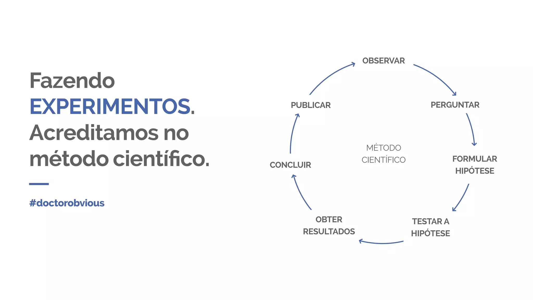 Fazendo
EXPERIMENTOS.
Acreditamos no
método científico.
OBSERVAR
CONCLUIR
PERGUNTAR
FORMULAR
HIPÓTESE
TESTAR A
HIPÓTESE
OBTER
RESULTADOS
PUBLICAR
MÉTODO
CIENTÍFICO
#doctorobvious
 