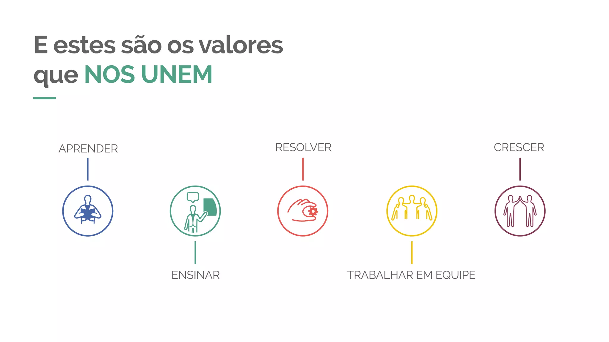 E estes são os valores
que NOS UNEM
APRENDER
ENSINAR TRABALHAR EM EQUIPE
RESOLVER CRESCER
 