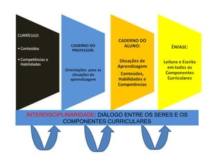 INTERDISCIPLINARIDADE : DIÁLOGO ENTRE OS SERES E OS COMPONENTES CURRICULARES 