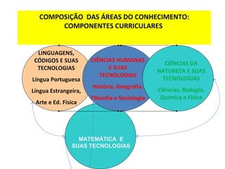 COMPOSIÇÃO  DAS ÁREAS DO CONHECIMENTO: COMPONENTES CURRICULARES  LINGUAGENS, CÓDIGOS E SUAS TECNOLOGIAS Língua Portuguesa Língua Estrangeira, Arte e Ed. Física CIÊNCIAS HUMANAS E SUAS TECNOLOGIAS História, Geografia, Filosofia e Sociologia CIÊNCIAS DA NATUREZA E SUAS TECNOLOGIAS Ciências, Biologia, Química e Física MATEMÁTICA  E SUAS TECNOLOGIAS 