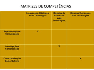 MATRIZES DE COMPETÊNCIAS  Linguagens, Códigos e suas Tecnologias Ciências da Natureza e suas Tecnologias, Ciências Humanas e suas Tecnologias Representação e Comunicação X Investigação e Compreensão X Contextualização Sócio-Cultural X 