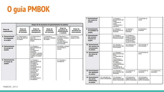 O guia PMBOK
PMBOK, 2013
 