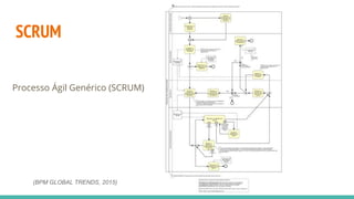 SCRUM
(BPM GLOBAL TRENDS, 2015)
Processo Ágil Genérico (SCRUM)
 