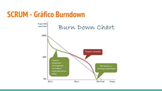 SCRUM - Gráfico Burndown
 