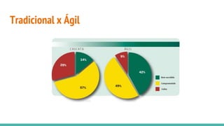 Tradicional x Ágil
 