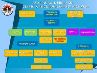 ESPECIALISTAESPECIALISTA
1ª CONSULTA
(INFORMATIVA)
2ª CONSULTA
(EFETIVA)
REUNIÃO DOREUNIÃO DO
NÚCLEO DONÚCLEO DO
OBESOOBESO
ENDOCRINOENDOCRINO ORTOPEDISTORTOPEDIST
AA
PSICÓLOGOPSICÓLOGO
PSIQUIATRAPSIQUIATRA
NUTRICIONISTANUTRICIONISTA DENTISTADENTISTA
10% DE PERDA
PONDERAL
AVALIAÇÃO CLÍNICA
CARDIOLOGISTACARDIOLOGISTA PNEUMOLOGISTAPNEUMOLOGISTA APARELHOAPARELHO
DIGESTIVODIGESTIVO
LABORATÓRIOLABORATÓRIO
ENDOSCOPIAENDOSCOPIA
US ABDOMINALUS ABDOMINAL
3ª CONSULTA
ANESTESIOLOGISTAANESTESIOLOGISTA
(CONSULTA PRÉ ANESTÉSICA)(CONSULTA PRÉ ANESTÉSICA)
FISIOTERAPEUTAFISIOTERAPEUTA
ENFERMEIRAENFERMEIRA
FONOAUDIÓLOGOFONOAUDIÓLOGO
AVALIAÇÃO E PREPAROAVALIAÇÃO E PREPARO
CLÍNICO, PSICOLÓGICO E NUTRICIONALCLÍNICO, PSICOLÓGICO E NUTRICIONAL
 