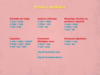 Pesos e medidas

Farinha de trigo        Açúcar refinado          Manteiga (banha ou
1 cup = 120g            1 cup = 180g             gordura vegetal)
1 tbsp = 7,5g           1 tbsp = 12g             1 cup = 200g
1 tsp - 2,5g            1 tsp = 4g               1 tbsp = 12g
                                                 1 tsp = 4g



Líquidos                Fermento                 Fermento Químico
1 cup = 240g = 240ml    Biológico seco           1 tbsp = 14g
1 tbsp = 15g = 15ml     1 tbsp = 10g             1 tsp = 5g
1 tsp = 5g = 5ml        1 tsp = 3,6g

                        10g de fermento seco
                        =
                        30g de fermento fresco
 