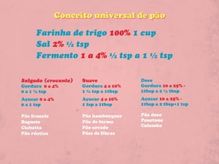 Conceito universal de pão

     Farinha de trigo 100% 1 cup
     Sal 2% ½ tsp
     Fermento 1 a 4% ½ tsp a 1 ½ tsp

Salgado (crocante)   Suave             Doce
Gordura 0 a 4%       Gordura 4 a 10%   Gordura 10 a 25% -
0 a 1 ½ tsp          1 ½ tsp a 1tbsp   1tbsp a 2 ½ tbsp
Açucar 0 a 4%        Açucar 4 a 10%    Açucar 10 a 25% -
0 a 1 tsp            1 tsp a 1tbsp     1tbsp a 2 tbsp+1 tsp

Pão francês          Pão hamburguer    Pão doce
Baguete              Pão de forma      Panetone
Ciabatta             Pão sovado        Colomba
Pão rústico          Pães de fibras
 