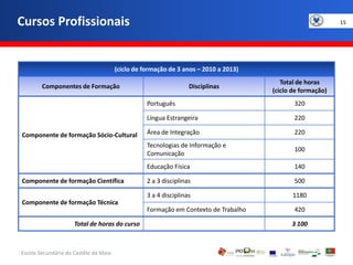 Cursos Profissionais15Escola Secundária do Castêlo da MaiaGOVERNO DA RÉPUBLICAPORTUGUESA
