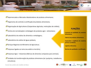 27Hipermercados e Mercados Abastecedores de produtos alimentares;Organismos de controlo e certificação de produtos alimentares;Organizações de Agricultores (Cooperativas Agrícolas, Instituições de crédito);Centros de normalização e embalagem de produtos agro – alimentares;Laboratórios de análise de alimentos e embalagens;Laboratórios de análise de águas potáveis;Serviços Regionais do Ministério da Agricultura;Empresas ligadas ao ramo secundário e terciário;Empresas Agro – Industriais (fábricas de alimentos compostos para animais);Unidades de transformação de produtos alimentares (ex: queijarias, matadouros, 	vinicultura).FUNÇÕESControlo da qualidade de produtos alimentares.Fabrico de produtos alimentares.Inspecções e vigilância de matérias primas e produtos.Logística Alimentar.Normas de qualidade e certificação.Escola Secundária do Castêlo da MaiaGOVERNO DA RÉPUBLICAPORTUGUESA