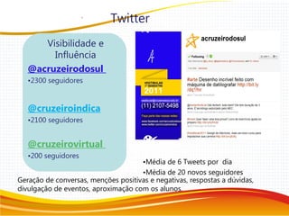 Visibilidade e
Influência
@acruzeirodosul
•2300 seguidores
@cruzeiroindica
•2100 seguidores
@cruzeirovirtual
•200 seguidores
•Média de 6 Tweets por dia
•Média de 20 novos seguidores
Geração de conversas, menções positivas e negativas, respostas a dúvidas,
divulgação de eventos, aproximação com os alunos.
Twitter
 