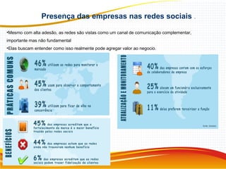 •Mesmo com alta adesão, as redes são vistas como um canal de comunicação complementar,
importante mas não fundamental
•Elas buscam entender como isso realmente pode agregar valor ao negocio.
Presença das empresas nas redes sociais .
 