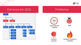 Estrutura em 2016 Problemas
Alto tempo de
resposta
Bugs
Combate frenético a
incêndios
Conflitos
culturais
 