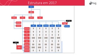 Estrutura em 2017
 