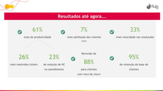 61%
mais de produtividade
26%
mais resolvidos tickets
23%
de redução de HC
no atendimento
7%
mais satisfação dos clientes
(CSAT)
33%
mais velocidade nas resoluções
Resultados até agora...
Reversão de
88%
para clientes
com risco de churn
95%
de retenção da base de
clientes
 