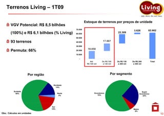 Terrenos Living – 1T09

                                                          Estoque de terrenos por preços de unidade
        VGV Potencial: R$ 8,5 bilhões
                                                 70.000
                                                                                                    3.628           62.662
        (100%) e R$ 6,1 bilhões (% Living)       60.000
                                                                                      22.309

                                                 50.000

        93 terrenos                              40.000                  17.867

                                                 30.000
                                                            18.858
        Permuta: 66%                             20.000

                                                 10.000

                                                    -
                                                              Até        De R$ 100    De R$ 130    De R$ 200            Total
                                                           R$ 100 mil     a 130 mil    a 200 mil    a 350 mil




                      Por região                                                 Por segmento


                                    Nordeste
                                      14%

          Sudeste                                                                                             Super
           65%                           Norte                    Econômico                                 Econômico
                                          3%                         70%                                       24%




                                   Sul
                                   18%                                                              Médio
                                                                                                     6%
Obs.: Cálculos em unidades                                                                                                      10
 