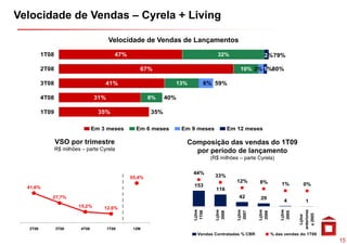 Velocidade de Vendas – Cyrela + Living

                                       Velocidade de Vendas de Lançamentos

         1T08                             47%                                     32%                  2%79%

         2T08                                      67%                                       10% 2% 1%80%

         3T08                        41%                        13%        6% 59%

         4T08                    31%                    8%    40%

         1T09                      35%                  35%

                                 Em 3 meses       Em 6 meses        Em 9 meses           Em 12 meses

                VSO por trimestre                                    Composição das vendas do 1T09
                R$ milhões – parte Cyrela                              por período de lançamento
                                                                               (R$ milhões – parte Cyrela)

                                                                       44%
                                                55,4%                            33%
                                                                                            12%     8%
                                                                       153                                      1%        0%
  41,6%                                                                          116
            27,7%                                                                           42       29
                                                                                                                 4          1
                         15,2%       12,6%
                                                                        çtos




                                                                                  çtos




                                                                                             çtos




                                                                                                     çtos




                                                                                                                 çtos




                                                                                                                              ores
                                                                       1T09




                                                                                 2008




                                                                                            2007




                                                                                                    2006




                                                                                                                2005




                                                                                                                              05
                                                                                                                              os

                                                                                                                          a 200
                                                                                                                        anterio
                                                                       Lç




                                                                                 Lç




                                                                                            Lç




                                                                                                    Lç




                                                                                                                Lç



                                                                                                                          Lçto
  2T08          3T08      4T08         1T09      12M
                                                                        Vendas Contratadas % CBR            % das vendas do 1T09
                                                                                                                                     15
 