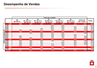 Desempenho de Vendas



                                                                                          Preço por unidade
                                                                De              De               De              De            De
                                           Até                                                                                               Acima de
                                                            R$ 100 mil a   R$ 130 mil a     R$ 200 mil a    R$ 350 mil a   R$ 500 mil a                   TOTAL
                                        R$ 100 mil                                                                                          R$ 1 milhão
                                                             R$ 130 mil     R$ 200 mil       R$ 350 mil      R$ 500 mil    R$ 1 milhão
                               2006                98%               99%            92%              98%             89%              82%           61%      88%
                        1T06                                                                        100%             99%                                    100%
                        2T06                                                                        100%            100%             85%            74%      90%
                        3T06                                                       97%              100%             90%             79%            94%      90%
Período de lançamento




                        4T06                       98%              99%            91%               88%             86%             82%            45%      84%
                               2007                95%              89%            87%               85%             78%             88%            91%      87%
                        1T07                                        94%            95%               92%             98%                            83%      94%
                        2T07                                                       98%               99%            100%             84%                     97%
                        3T07                      96%                              95%               95%             69%             79%            99%      91%
        d




                        4T07                      95%               88%            79%               79%             76%             90%            89%      84%
                               2008               75%               85%            78%               66%             63%             72%            58%      74%
                        1T08                      63%               96%            93%               74%             71%             85%            75%      85%
                        2T08                      99%               99%            85%                              100%             90%            65%      90%
                        3T08                      68%               99%            76%               61%             68%             96%            49%      71%
                        4T08                     100%               56%            48%               73%             33%             14%                     53%
                             2009                                   62%            19%               34%             45%                                     35%
                        1T09                                        62%            19%               34%             45%                                     35%
                         TOTAL Obs.: cálculo em unidades.
                                                   84%              87%            79%               77%             71%             83%            70%      79%




                                                                                                                                                                   16
 