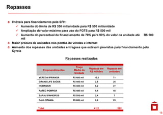 Repasses

 Imóveis para financiamento pelo SFH:
       A
       Aumento d li it de R$ 350 mil/unidade para R$ 500 mil/unidade
              t do limite d         il/ id d               il/ id d
       Ampliação do valor máximo para uso do FGTS para R$ 500 mil
       Aumento do percentual de financiamento de 70% para 90% do valor da unidade até R$ 500
       mil
 Maior procura de unidades nos pontos de vendas e internet
 Aumento dos repasses das unidades entregues que estavam previstas para financiamento pela
 Cyrela

                                       Repasses realizados

                                             Preço
                                                        Repasse em   Repasse em
                     Empreendimentos        Médio da
                                                        R$ milhões    unidades
                                            Unidade
                  VEREDA IPIRANGA          R$ 400 mil      10,5          71
                  GRAND LIFE SAÚDE         R$ 400 mil       2,8          20
                  HUMANARI                 R$ 400 mil       6,2          27

                  PATEO POMPEIA            R$ 480 mil       9,4          48

                  SARAU PINHEIROS          R$ 500 mil       2,4          7

                  PAULISTÂNIA              R$ 600 mil       9,9          29


                 Total                                     41,2               202
                                                                                               18
 