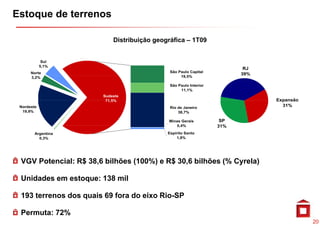 Estoque de terrenos

                           Distribuição geográfica – 1T09


             Sul
            5,1%
                                                                         RJ
      Norte                                  São Paulo Capital
                                                                        39%
      3,2%                                        19,5%
                                                  19 5%

                                             São Paulo Interior
                                                  11,1%
                       Sudeste
                        71,5%
                        71 5%                                                 Expansão
 Nordeste                                    Rio de Janeiro
                                                                                31%
  19,9%                                          38,7%

                                            Minas Gerais           SP
                                               0,4%
                                               0 4%               31%
        Argentina                           Espírito Santo
          0,3%                                  1,8%




 VGV Potencial: R$ 38,6 bilhões (100%) e R$ 30,6 bilhões (% Cyrela)

 U id d em estoque: 138 mil
 Unidades                il

 193 terrenos dos quais 69 fora do eixo Rio-SP

 Permuta: 72%
                                                                                         20
 