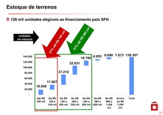 Estoque de terrenos

 126 mil unidades elegíveis ao financiamento pelo SFH



     unidades
    em estoque
         t




       140.000                                                     4.955 6.698 1.013 138.307
                                                         18.766
       120.000
                                               32.931
                                               32 931
       100.000

        80.000                       37.219
        60.000
                           17.867
        40.000
                 18.858
        20.000
        20 000

           -
                 Até R$     De R$     De R$     De R$     De R$     De R$    De R$   Acima   Total
                 100 mil    100 a     130 a     200 a     350 a     500 a    600 a   de R$
                           130 mil   200 mil   350 mil   500 mil   600 mil   1.200   1.200
                                                                              mil     mil

                                                                                                     21
 