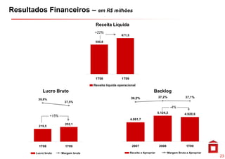 Resultados Financeiros – em R$ milhões
                                         Receita Líquida
                                        +22%
                                                          671,5
                                                          671 5

                                         550,8




                                         1T08             1T09

                                        Receita líquida operacional

            Lucro Bruto                                                             Backlog
                                                                  36,2%                 37,2%               37,1%
         39,8%
                          37,5%
                                                                                                  -4%
                                                                                                    %
                                                                                        5.124,2             4.920,6
                  +15%
                                                                  4.081,7
                           252,1
                           252 1
          219,5




          1T08             1T09                                    2007                  2008                1T09

        Lucro bruto      Margem bruta                             Receita a Apropriar           Margem Bruta a Apropriar
                                                                                                                           23
 