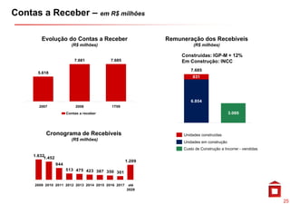 Contas a Receber – em R$ milhões

        Evolução do Contas a Receber                        Remuneração dos Recebíveis
                          (R$ milhões)                                (R$ milhões)

                                                                 Construídas: IGP-M + 12%
                            7.681          7.685                 Em Construção: INCC
                                                                    7.685
       5.618
                                                                     831




                                                                    6.854
       2007                  2008          1T09
                        Contas a receber                                                  3.095
                                                                                          3 095




           Cronograma de Recebíveis
                g                                                Unidades construídas
                          (R$ milhões)
                                                                 Unidades em construção
                                                                 Custo de Construção a Incorrer - vendidas
     1.632
          1.452
                                                    1.209
                  944
                        513 475 423 387 350
                                            301


     2009 2010 2011 2012 2013 2014 2015 2016 2017    até
                                                    2028


                                                                                                             25
 