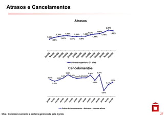 Atrasos e Cancelamentos

                                                                                      Atrasos

                                                                                                                                        2,00%

                                                                                                                  1,64%
                                                                                                        1,52%                                   1,92%
                                                                      1,43%           1,35%        1,38%
                                                      1,34%                                                            1,79%
                                         1,09%                                                               1,59%
                                                              1,43%           1,37%
                                                                              1 37%           1,39%
                                                                                              1 39%
                                              1,26%




                                                                                   Atraso superior a 31 dias


                                                                            Cancelamentos
                                                                          0,26%                             0,26%           0,27%

                                                                  0,23%           0,23%
                                                                                          0,22%0,22%0,23%
                                          0,21%
                                          0 21%           0,20%
                                                                                                                                                    0,17%
                                                                                                                    0,20%                   0,14%
                                                  0,18%




                                                                                                                                    0,07%




                                                                  Índice de cancelamento - distratos / clientes ativos


Obs.: Considera somente a carteira gerenciada pela Cyrela                                                                                                   27
 