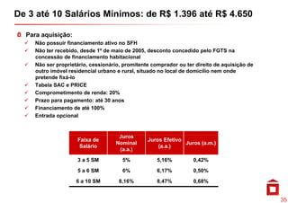 De 3 até 10 Salários Mínimos: de R$ 1.396 até R$ 4.650

  Para aquisição:
    Não possuir financiamento ativo no SFH
        p
    Não ter recebido, desde 1º de maio de 2005, desconto concedido pelo FGTS na
    concessão de financiamento habitacional
    Não ser proprietário, cessionário, promitente comprador ou ter direito de aquisição de
    outro imóvel residencial urbano e rural, situado no local de domicílio nem onde
    pretende fixá-lo
    Tabela SAC e PRICE
    Comprometimento de renda: 20%
    Prazo para pagamento: até 30 anos
    Financiamento de até 100%
    Entrada opcional


                                    Juros
                                    J
                    Faixa de                    Juros Efetivo
                                   Nominal                    Juros (a.m.)
                     Salário                        (a.a.)
                                    (a.a.)

                    3 a 5 SM          5%            5,16%         0,42%

                    5 a 6 SM          6%            6,17%         0,50%
                    6 a 10 SM        8,16%
                                     8 16%          8,47%
                                                    8 47%         0,68%
                                                                  0 68%


                                                                                             35
 