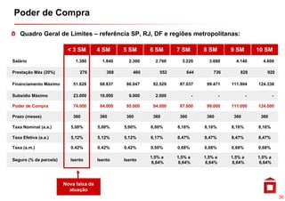 Poder de Compra

    Quadro Geral de Limites – referência SP, RJ, DF e regiões metropolitanas:

                         < 3 SM         4 SM      5 SM      6 SM      7 SM         8 SM         9 SM         10 SM
Salário                      1.380        1.840     2.300     2.760     3.220        3.680        4.140        4.600

Prestação Máx (20%)            276          368       460       552       644          736          828          920

Financiamento Máximo        51.628       68.837    86.047    92.529    87.037       99.471      111.904      124.338

Subsídio Máximo             23.000       16.000     9.000     2.000            -            -            -            -

Poder de Compra             74.000       84.000    95.000    94.000    87.000       99.000      111.000      124.000

Prazo (meses)               360          360       360       360       360          360          360          360

Taxa Nominal (a.a.)        5,00%        5,00%     5,00%     6,00%     8,16%        8,16%        8,16%        8,16%

Taxa Efetiva (a.a.)        5,12%        5,12%     5,12%     6,17%     8,47%        8,47%        8,47%        8,47%

Taxa (a.m.)                0,42%        0,42%     0,42%     0,50%     0,68%        0,68%        0,68%        0,68%

                                                            1,5%
                                                            1 5% a    1,5%
                                                                      1 5% a       1,5%
                                                                                   1 5% a       1,5%
                                                                                                1 5% a       1,5%
                                                                                                             1 5% a
Seguro (% da parcela)      Isento       Isento    Isento
                                                             6,64%     6,64%        6,64%        6,64%        6,64%




                        Nova faixa de
                          atuação
                                                                                                                          36
 