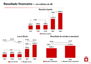 Resultado financeiro – em milhões de R$
                                                           Receita Líquida
                                                                                            2.667,1
                                                                                  +56%


                                                                               1.707,3
                                                 +12%


                                         633,7          695,8      708,4




                                         4T07            3T08       4T08          2007       2008

                                                                Receita Líquida

                  Lucro Bruto                                                  Resultado de vendas a apropriar
        42,3%                    41,2%
40,1%                                            40,1%
                      36,5%                                                 36,2%                           37,2%

                                 +52%           1.070,7
                                                                        +25%                               5.124,2
                                                                           4.081,7
                                 703,2
        +2%

254,2   294,2         258,6



4T07     3T08         4T08        2007           2008                        2007                           2008
        Lucro bruto           Margem bruta                            Receita a Apropriar           Margem bruta a apropriar
                                                                                                                               41
 