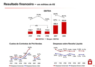 Resultado financeiro – em milhões de R$

                                                            EBITDA
                                                                      22,9%
                                                  21,8%
                                                  21 8%
                                                                                      20,1%
                                   17,5%
                                                             15,9%
                                                                     +37%             535,9

                                                                      390,5
                                             +2%

                                                  151,4
                                                     ,
                                   110,7
                                   110 7                     112,4
                                                             112 4


                                    4T07          3T08       4T08     2007            2008

                                                   EBITDA      Margem EBITDA


    Custos de Contratos de Pré-Vendas                                Despesas sobre Receita Líquida
                                                                        p                     q
                                   14,5%                              13,6%
                                                                                       12,1% 11,6% 11,6% 11,9% 11,7%
                                                                              11,3%

                         7,6%
                                                  6,7%
           5,6%                    9,6%                               8,9%
                  4,6%                     4,6%                               8,1%            8,5%
    3,8%                                                                                              7,6%   7,7%   7,7%
                                                                                       6,7%
                         5,6%
           4,0%
           4 0%                                   4,4%
                                                  4 4%
    2,5%          2,6%                     3,0%

    4T07   1T08   2T08      3T08   4T08    2007    2008                4T07    1T08    2T08    3T08   4T08   2007   2008

      Despesas Comerciais      Despesas Gerais e Adm                     Despesas Comerciais      Despesas Gerais e Adm    42
 
