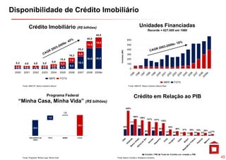 Disponibilidade de Crédito Imobiliário

                Crédito Imobiliário (R$ bilhões)                                                                                 Unidades Financiadas
                                                                                                                                          Recorde = 627.000 em 1980
                                                                                  45,8
                                                                                  45 8
                                                                           40,6
                                                                                                                 600
                                                                                  15,0
                                                                           10,5                                  500
                                                                   25,2                                          400




                                                                                              Contratos (Mil)
                                                                    6,9
                                                                    69




                                                                                                        (
                                                            16,3                                                 300

                                                   10,4                    30,0   30,8                           200
                                                            7,0
                                            6,9                    18,3
  5,2     4,6       4,8        5,0                 5,5                                                           100
  3,3                          2,8          3,9             9,3
          2,7        3                             4,9
  1,9     1,9       1,8        2,2          3,0                                                                    0
 2000    2001      2002        2003     2004       2005     2006   2007    2008   2009e




                                                                                                                       95

                                                                                                                             96

                                                                                                                                   97

                                                                                                                                          98

                                                                                                                                                99

                                                                                                                                                        00

                                                                                                                                                               01

                                                                                                                                                                       02

                                                                                                                                                                             03

                                                                                                                                                                                    04

                                                                                                                                                                                            05

                                                                                                                                                                                                      06

                                                                                                                                                                                                            07

                                                                                                                                                                                                                    08

                                                                                                                                                                                                                              e
                                                                                                                                                                                                                           09
                                                                                                                  19

                                                                                                                            19

                                                                                                                                  19

                                                                                                                                        19

                                                                                                                                               19

                                                                                                                                                      20

                                                                                                                                                             20

                                                                                                                                                                    20

                                                                                                                                                                            20

                                                                                                                                                                                  20

                                                                                                                                                                                          20

                                                                                                                                                                                                  20

                                                                                                                                                                                                           20

                                                                                                                                                                                                                  20
                                                                                                                                                                                                                          20
                                      SBPE         FGTS
                                                                                                                                                               SBPE           FGTS
        Fonte: ABECIP, Banco Central e Secovi                                                                     Fonte: ABECIP, Banco Central e Banco Real




                                     Programa Federal                                                                   Crédito em Relação ao PIB
    “Minha Casa, Minha Vida” (R$ bilhões)
                                                                                                                249%

                                                     1,0
                                                                                                                        166%
                                      7,5                                                                                         156%
                                                                                                                                         141% 137%
                                                                                                                                                             125%
                                                                                                                   111%
                                                                   34,0                                                      73%
                                                                                                            65%                                                        63%
                   25,5                                                                                                                        53%       46%                     46%      37%         35%     33%   28%
                                                                                                                                       20%                        13%                                                     17%
                                                                                                                                                                             10%       2%         2%        8%    6%    9%

                ORÇAMENTO DA          FGTS          BNDES          TOTAL
                                                                                               SA




                                                                                                                                                                            ia
                                                                                                                                                         a




                                                                                                                                                                                                           ca
                                                                                                                               l
                                                                                                                             da


                                                                                                                            do




                                                                                                                                                                                                                          ia
                                                                                                                                                                                     ia
                                                                                                                                                                  le




                                                                                                                                                                                                  l




                                                                                                                                                                                                                          o
                                                                                                                                               da
                                                                                                                           Su




                                                                                                                                                                                               si
                    UNIÃO




                                                                                                                                                        nh




                                                                                                                                                                                                                        ic
                                                                                                                                                                          gr




                                                                                                                                                                                                                      n
                                                                                                                                                                                      d
                                                                                                                                                                hi
                                                                                                                         an




                                                                                                                                                                                                        he
                                                                                                                                             an




                                                                                                                                                                                             ra
                                                                                                                          ni
                                                                                              U




                                                                                                                                                                                                                   lô
                                                                                                                                                                                   Ín




                                                                                                                                                                                                                      éx
                                                                                                                                                      pa
                                                                                                                       do




                                                                                                                                                               C


                                                                                                                                                                        un
                                                                                                                        U




                                                                                                                                                                                            B


                                                                                                                                                                                                      Tc
                                                                                                                       ol




                                                                                                                                                                                                                Po
                                                                                                                                          Irl




                                                                                                                                                                                                                     M
                                                                                                                                                    Es




                                                                                                                                                                       H
                                                                                                                    no
                                                                                                                     H




                                                                                                                     a




                                                                                                                                                                                                    a
                                                                                                                   ic




                                                                                                                                                                                                 ic
                                                                                                                  ei


                                                                                                                 fr




                                                                                                                                                                                               bl
                                                                                                                R


                                                                                                                Á




                                                                                                                                                                                              ú
                                                                                                                                                                                           ep
                                                                                                                                                                                          R
                                                                                                                                        Crédito / PIB        Total de Crédito em relação o PIB
        Fonte: Programa “Minha Casa, Minha Vida”                                          Fonte: Banco Central e Bradesco Corretora                                                                                               45
 