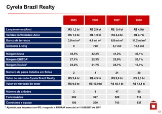 Cyrela Brazil Realty

                                                          2005                2006         2007         2008


Lançamentos (Ano)                                       R$ 1,2 bi           R$ 2,9 bi    R$ 5,4 bi     R$ 4,9bi

Vendas contratadas (Ano)                                R$ 1,0 bi           R$ 1,9 bi    R$ 4,4 bi     R$ 4,7bi

Banco de terrenos                                       3,0 mi m2          4,9 mi m2     8,8 mi m2    11,2 mi m2

Unidades Living                                              0                 720        6,7 mil      10,5 mil

Margem bruta
Baixa Renda                                               48,5%
                                                          524.4              42,2%
                                                                             688.8         41,2%
                                                                                           688.8        40,1%
                                                                                                        688.8

Margem EBITDA*
Baixa Renda                                               27,1%
                                                          524.4              22,3%
                                                                             688.8         22,9%
                                                                                           688.8        20,1%

Margem líquida*
Baixa Renda                                               23,2%
                                                          524.4              21,7%
                                                                             688.8         24,7%
                                                                                           688.8        13,7%
                                                                                                        688.8

Número de pares listados em Bolsa                            2                  4           21           20

Valor de mercado Cyrela Brazil Realty                   R$ 2,4 bi           R$ 4,5 bi    R$ 8,6 bi    R$ 3,3 bi

Valor de mercado do setor                               R$ 6,0 bi          R$ 10,0 bi    R$ 48,1 bi   R$ 13,4 bi

Número de cidades                                            3                  8           47           55

Funcionários                                               202                 327          529          514

Corretores e equipe                                        100                 200          743          637
* Ajustado para despesas com IPO, e segundo o BRGAAP antes da Lei 11.638/2007 até 2007

                                                                                                                   51
 