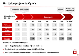 Um típico projeto da Cyrela
                                                                                    Término dos
               Lançamento Início da Obra                                  Entrega
                                                                                    Pagamentos



 Licenciamento
                                                       Construção
 6M - 9M

                      0M        6M         12M   18M    24M         30M      36M    Até 100M

 Pré-Vendas
 Pré Vendas              0        50        70    80      90         95       100      100

  % Custo
                           -         -      0%   20%     40%        65%     100%      100%
  Orçado


  Receitas                 -         -       0    16      36         62       100      100

 Cobranças
 (acumulado)
                           -       7        14    20       28        34        50      100

Premissas para este exemplo:
  Valor do potencial de vendas: R$ 125 milhões
  Contratos de permuta (terrenos): R$ 25 milhões
  Não considera receita financeira de financiamento ao consumidor
                                                                                                  55
 