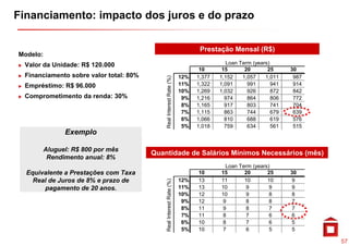 Financiamento: impacto dos juros e do prazo

                                                                            Prestação Mensal (R$)
Modelo:
 Valor da Unidade: R$ 120.000                                                        Loan Term (years)
                                                                            10      15      20       25      30
 Financiamento sobre valor total: 80%                                12%   1,377   1,152   1,057    1,011     987




                                                    erest Rate (%)
 Empréstimo: R$ 96.000                                               11%   1,322
                                                                           1 322   1,091
                                                                                   1 091     991       941    914
                                                                     10%   1,269   1,032     926       872    842
 Comprometimento da renda: 30%                                        9%   1,216     974     864       806    772
                                                                      8%   1,165     917     803       741    704




                                            Real Inte
                                                                      7%   1,115     863     744       679    639
                                                                      6%   1,066     810     688       619    576
                                                                      5%   1,018     759     634       561    515
                Exemplo

          Aluguel: R$ 800 por mês
                                        Quantidade de Salários Mínimos Necessários (mês)
           Rendimento anual: 8%
                                                                                    Loan Term (years)
  Equivalente a Prestações com Taxa                                        10      15      20       25       30
    Real de Juros de 8% e prazo de                                   12%   13      11      10       10       9
                                            Real Interest Rate (%)


       p g
       pagamento de 20 anos.                                         11%   13      10       9        9       9
                                                             e



                                                                     10%   12      10       9        8       8
                                                                      9%   12      9        8        8        7
                                                                      8%   11      9        8        7        7
                                                                      7%   11      8        7        6        6
                                                 I




                                                                      6%   10      8        7        6        5
                                                                      5%   10      7        6        5        5

                                                                                                                    57
 